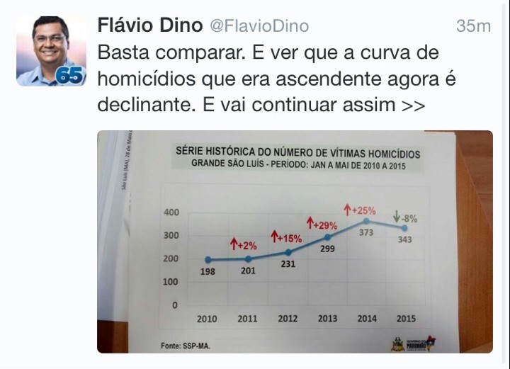 Números falsos apresentados pelo governador Flávio Dino