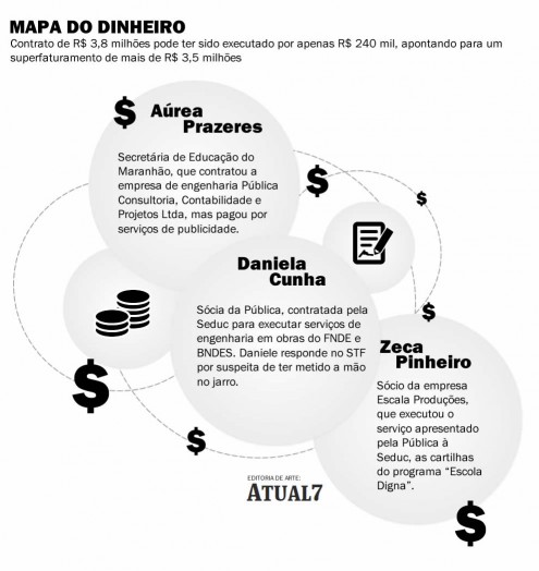 Infográfico mostra caminho que parte do dinheiro da Educação pode ter percorrido. Restante pode ter parado no bolso de Daniele Cunha ou Áurea Prazeres