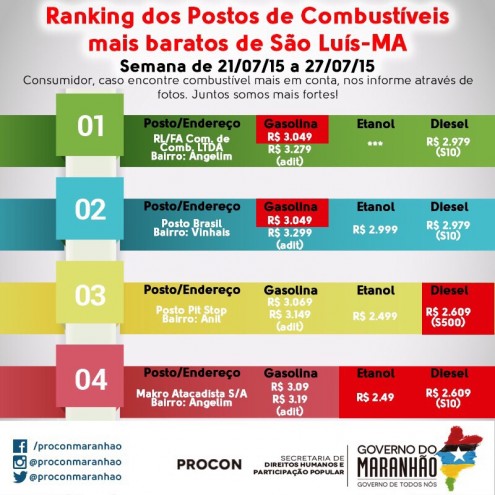 Ranking dos menores preços de combustíveis praticados em São Luís