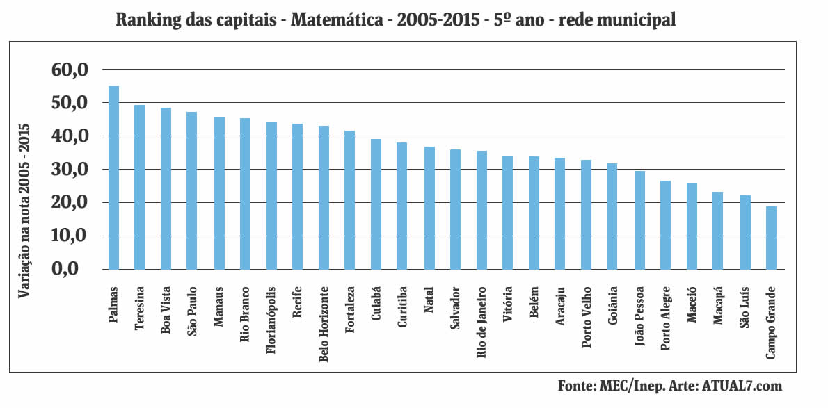 Variação das notas de 2005-2015 do Inep / Ranking das capitais